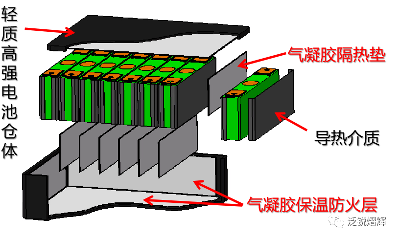 【聚焦3.15】泛锐气凝胶助力新能源汽车电池热防护升级