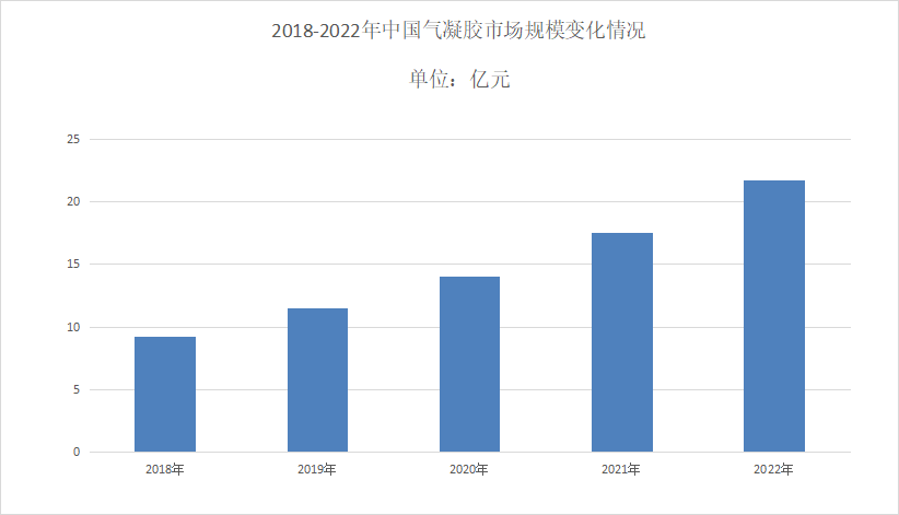 前景广阔！2023中国气凝胶市场规模达到26.82亿元