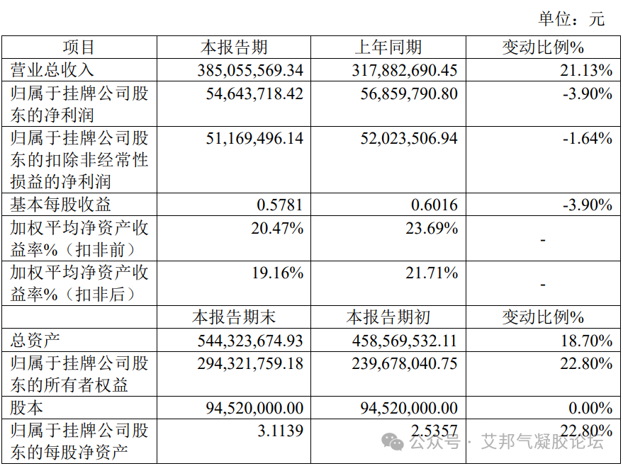 上海科特2023年业绩快报|营业收入增21.13%，气凝胶隔热片推动增长