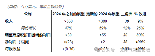 阿斯彭气凝胶2024 年第一季度财务业绩和近期业务亮点