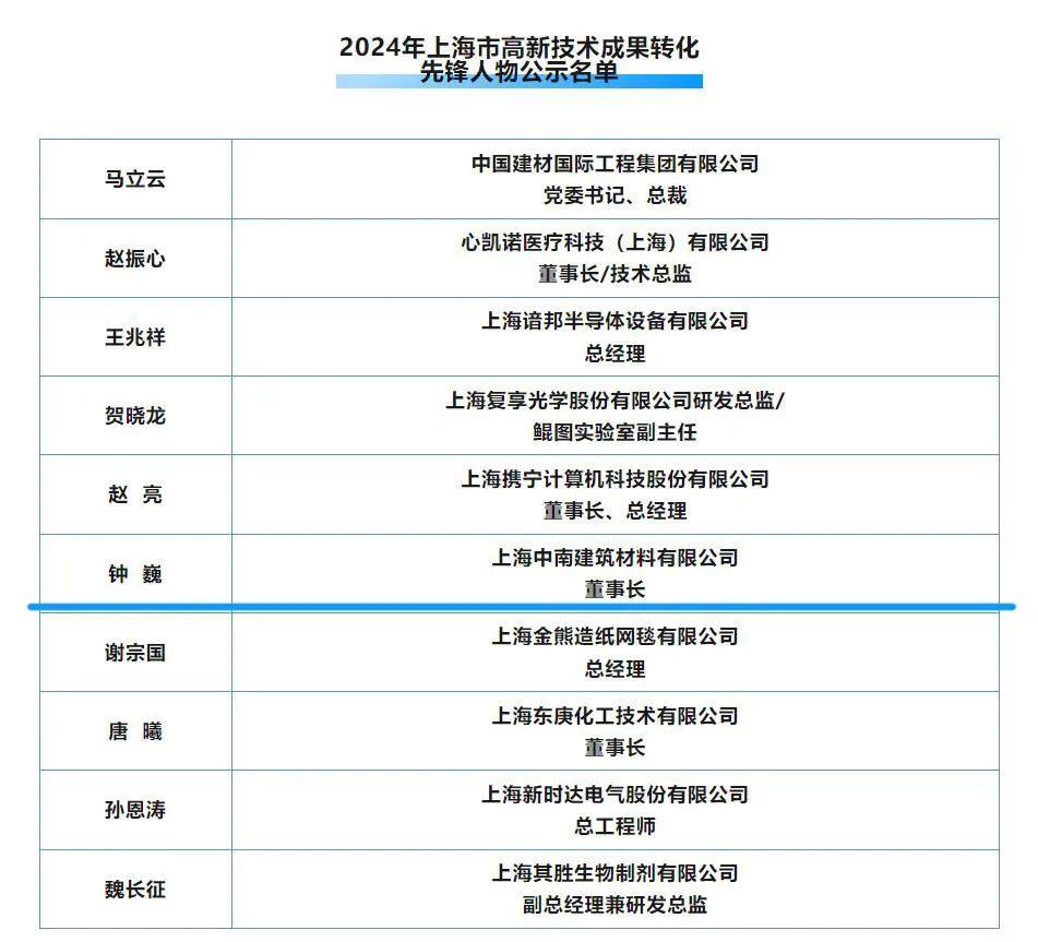 创新驱动未来 先锋引领时代 | 中南建材党支部书记、董事长钟巍荣获“2024年上海市高新技术成果转化先锋人物”称号