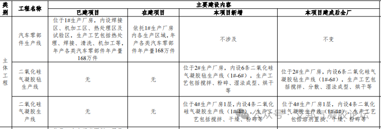 电动汽车用二氧化硅气凝胶保温材料项目环评受理，将新增气凝胶和气凝胶毡生产线