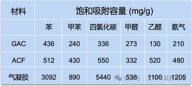 气凝胶在空气净化领域的应用