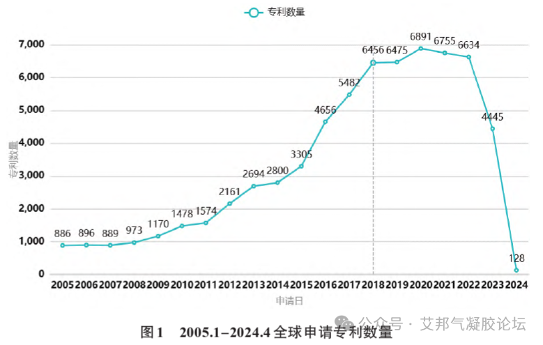 气凝胶材料专利布局情况与研究方向（2005-2024）