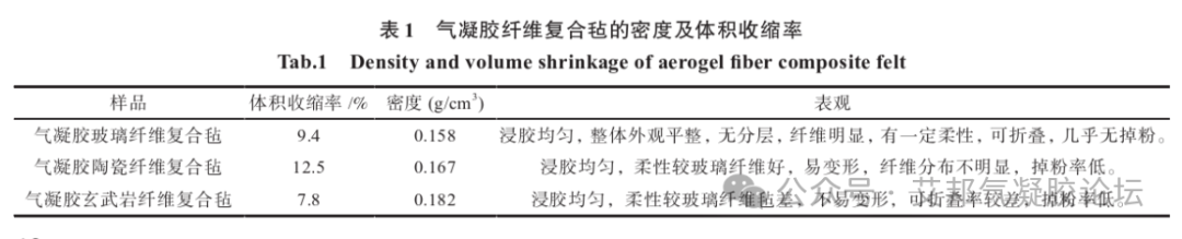 玻纤、陶瓷、玄武岩纤维毡与气凝胶复合的性能影响和对比