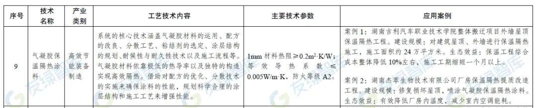 发改委拟推广的绿色技术：气凝胶保温隔热涂料