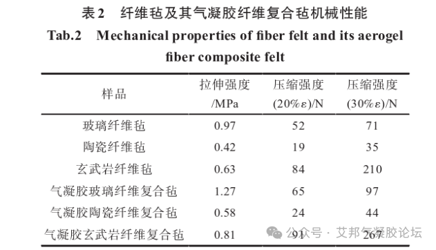 玻纤、陶瓷、玄武岩纤维毡与气凝胶复合的性能影响和对比