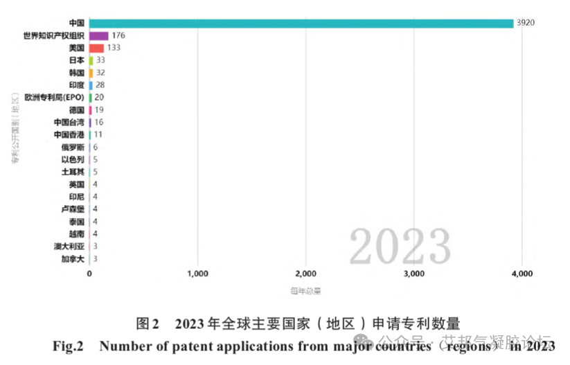 气凝胶材料专利布局情况与研究方向（2005-2024）