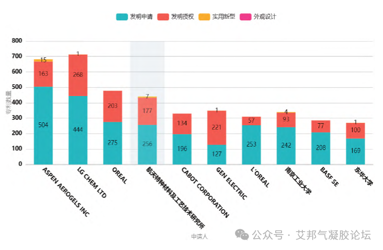 气凝胶材料专利布局情况与研究方向（2005-2024）