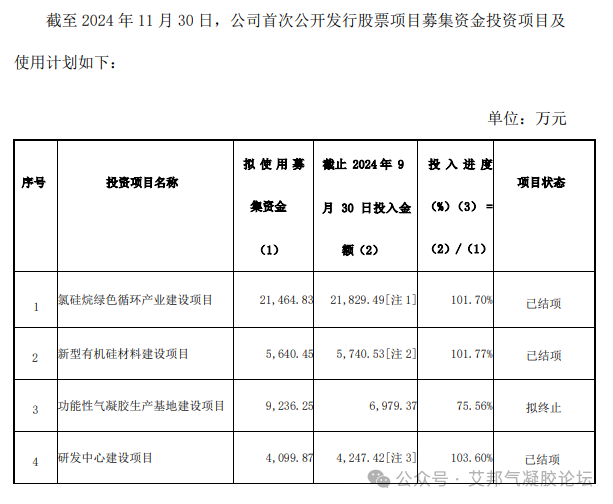 宏柏新材：气凝胶一期3000m³/a项目已建成/拟终止功能性气凝胶生产基地建设项目