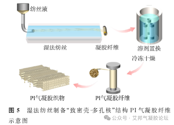 聚酰亚胺气凝胶的制备、特性与应用介绍