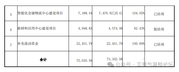 宏柏新材：气凝胶一期3000m³/a项目已建成/拟终止功能性气凝胶生产基地建设项目