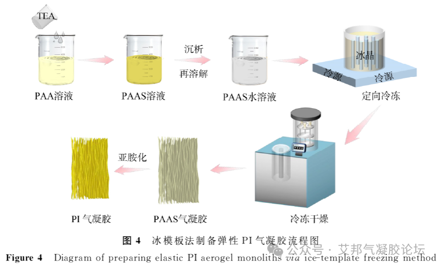 聚酰亚胺气凝胶的制备、特性与应用介绍