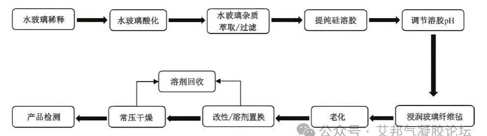 二氧化硅气凝胶的低成本制备方法分析