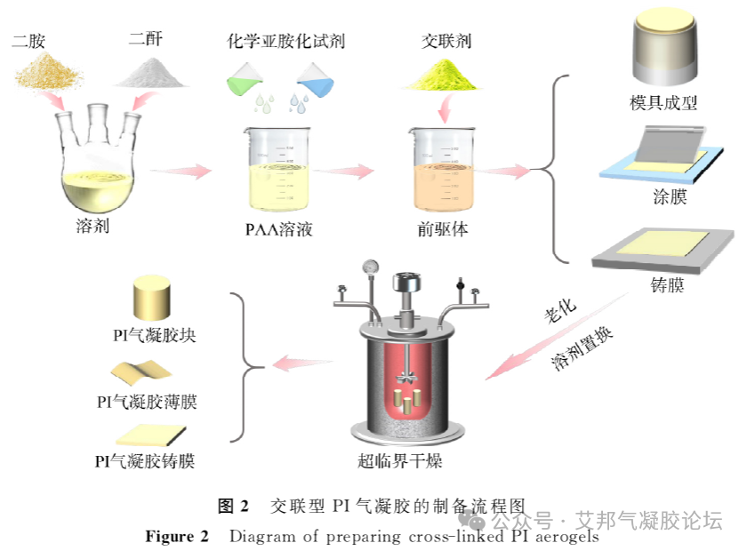 聚酰亚胺气凝胶的制备、特性与应用介绍