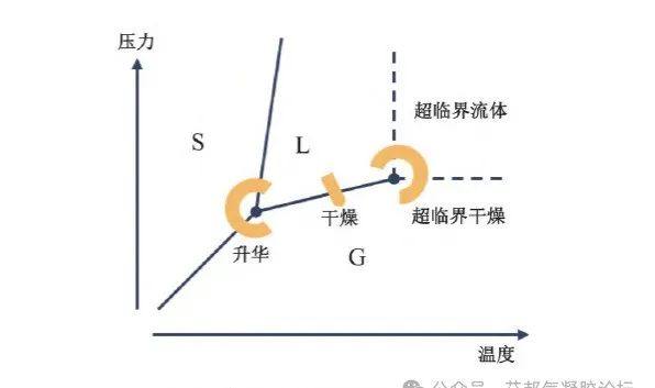 二氧化硅气凝胶的低成本制备方法分析