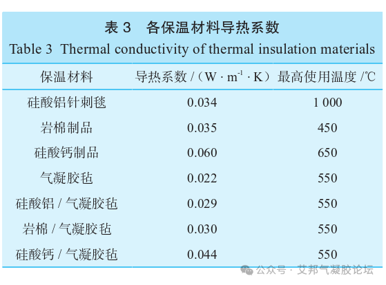 纳米气凝胶毡/常规保温材料异质复合及粘接剂的选择分析