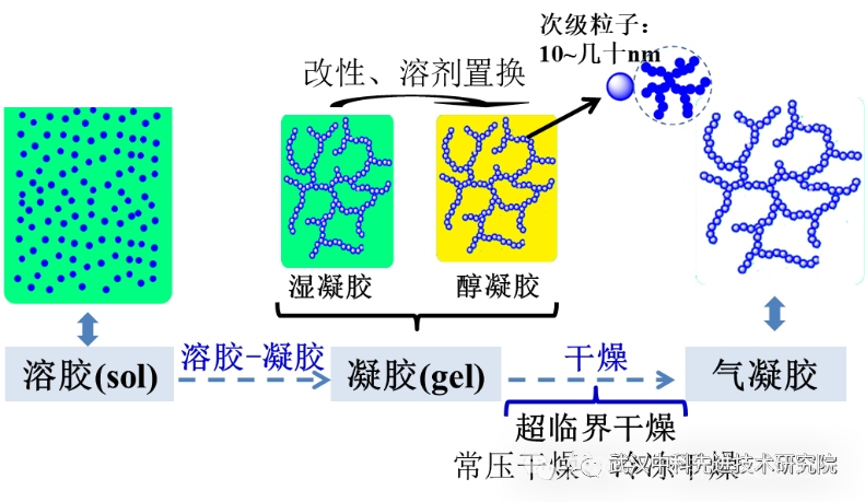 临界点干燥仪在气凝胶领域的应用