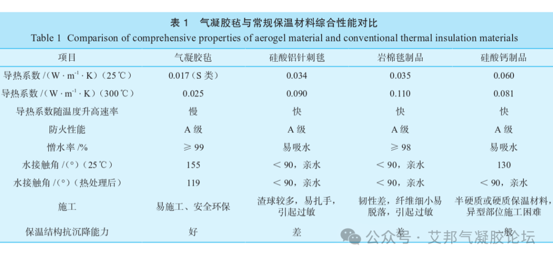 纳米气凝胶毡/常规保温材料异质复合及粘接剂的选择分析