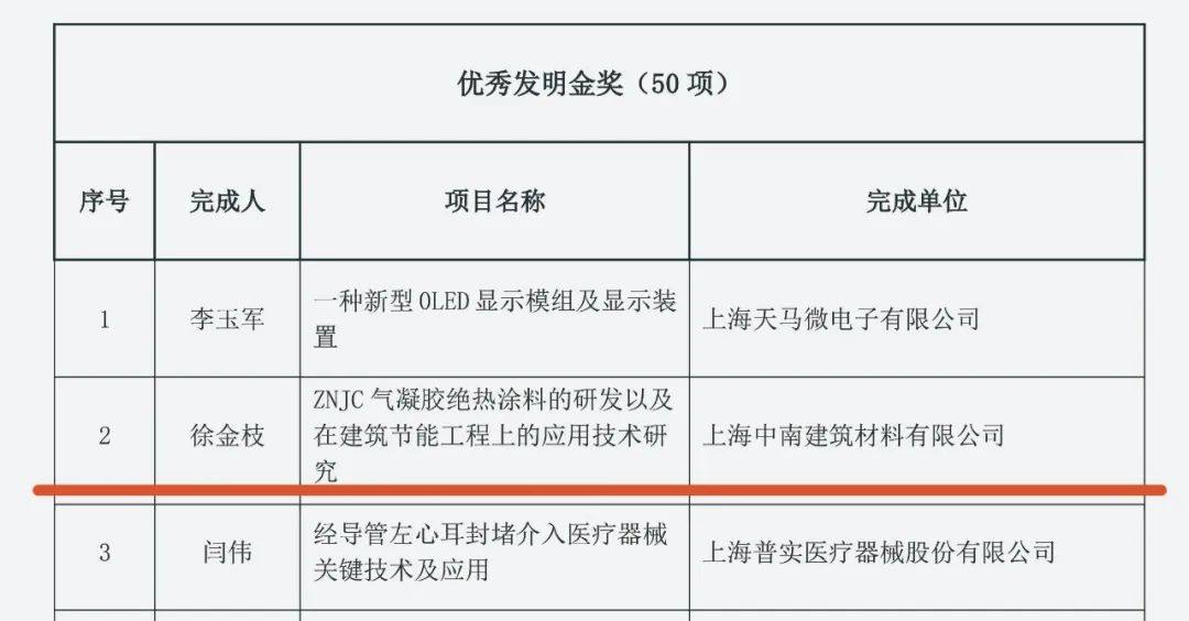 喜报∣中南建材徐金枝团队荣获第36届上海市优秀发明“金奖”！