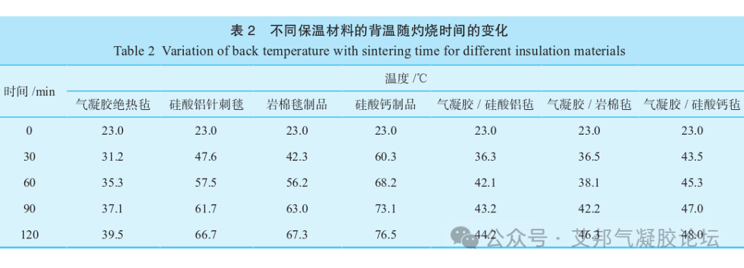 纳米气凝胶毡/常规保温材料异质复合及粘接剂的选择分析