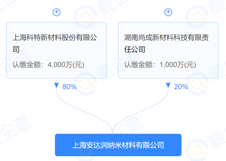 年产气凝胶隔热片200万平，上海科特子公司新项目已开工！