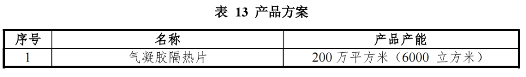 年产气凝胶隔热片200万平，上海科特子公司新项目已开工！