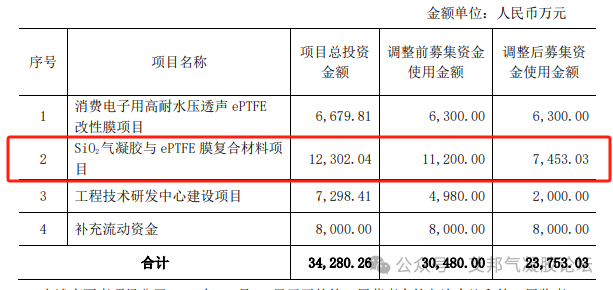 20+家气凝胶行业相关上市公司2024年动态总结