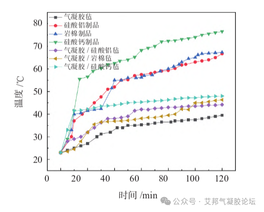 纳米气凝胶毡/常规保温材料异质复合及粘接剂的选择分析