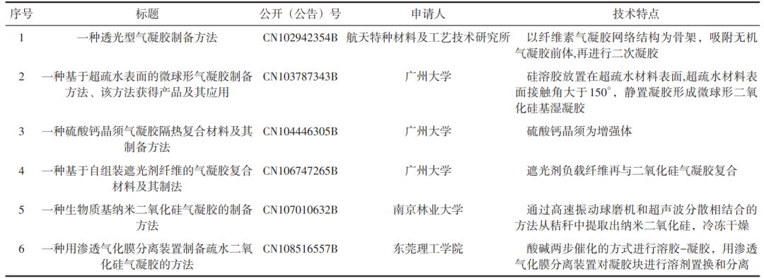 二氧化硅基气凝胶材料及其制备技术的专利分析