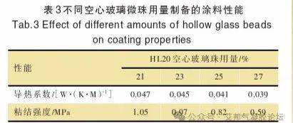 水性气凝胶中涂保温涂料的研制及性能研究