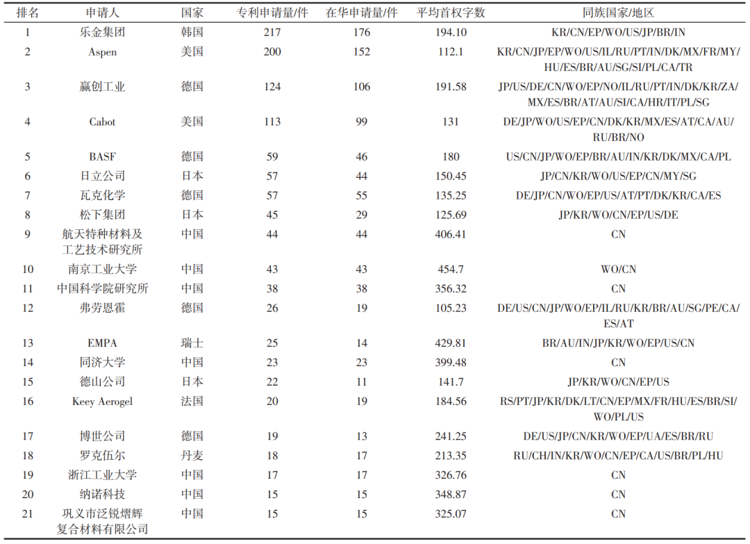 二氧化硅基气凝胶材料及其制备技术的专利分析