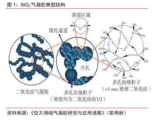 气凝胶行业中激光粒度仪、比表面积和孔径分析仪的应用作用