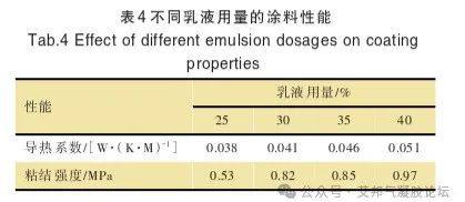 水性气凝胶中涂保温涂料的研制及性能研究