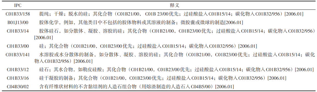 二氧化硅基气凝胶材料及其制备技术的专利分析