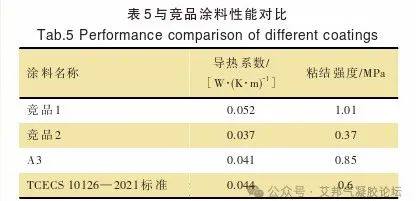 水性气凝胶中涂保温涂料的研制及性能研究