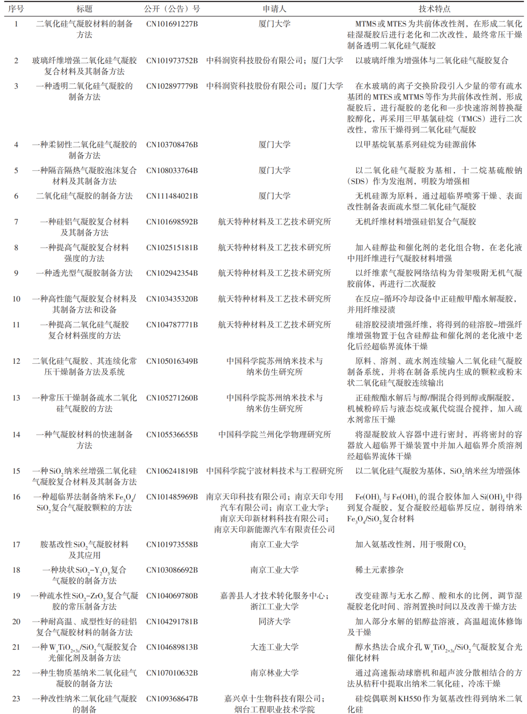 二氧化硅基气凝胶材料及其制备技术的专利分析