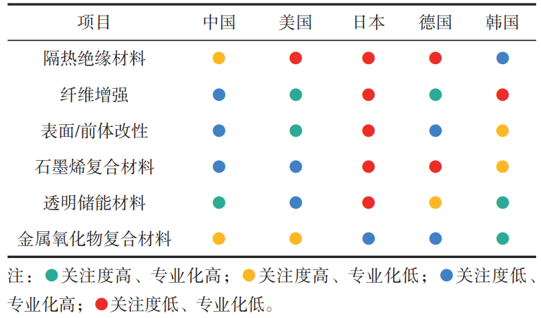 二氧化硅基气凝胶材料及其制备技术的专利分析