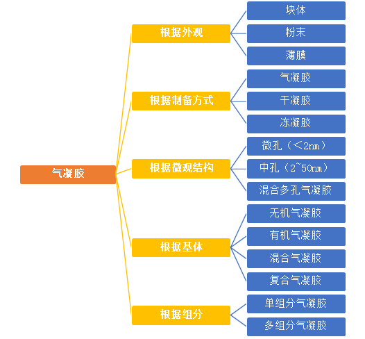 气凝胶行业中激光粒度仪、比表面积和孔径分析仪的应用作用