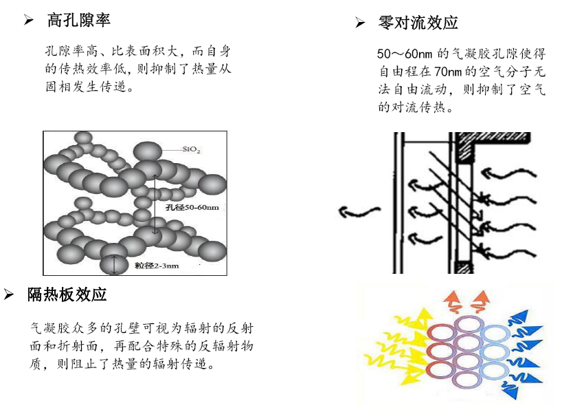 气凝胶行业中激光粒度仪、比表面积和孔径分析仪的应用作用