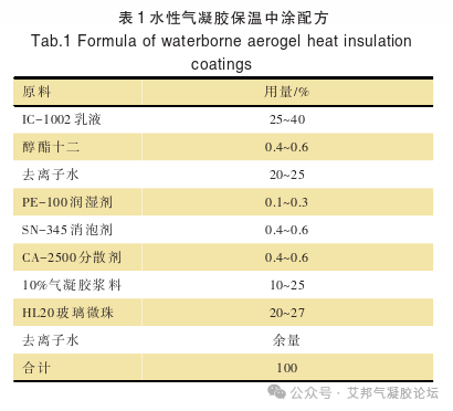 水性气凝胶中涂保温涂料的研制及性能研究
