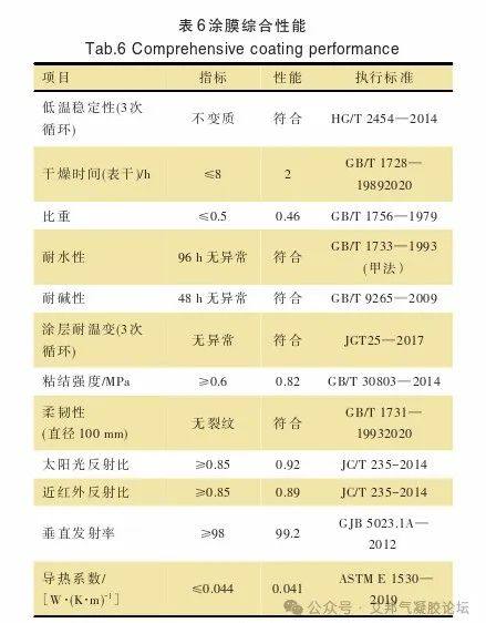 水性气凝胶中涂保温涂料的研制及性能研究