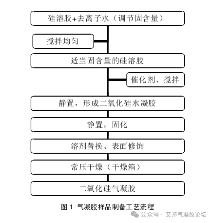 工艺级硅溶胶常压干燥制备气凝胶的研究