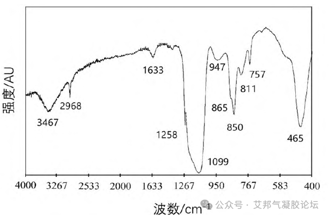 工艺级硅溶胶常压干燥制备气凝胶的研究