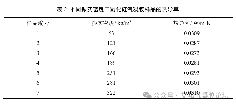 工艺级硅溶胶常压干燥制备气凝胶的研究