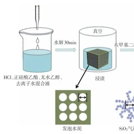 SiO₂气凝胶/发泡水泥复合材料的制备与性能研究
