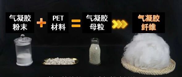 气凝胶材料分类及气凝胶基纺织品制备技术的研究